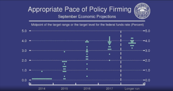 FOMC dots Sep 2014
