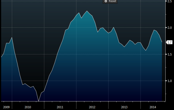 US Core CPI 17 09 2014