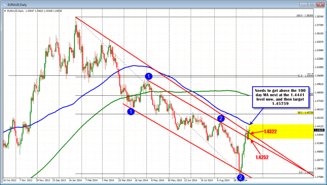 EURAUD trying to keep the bulls in control.100 day MA looms at 1.4441.