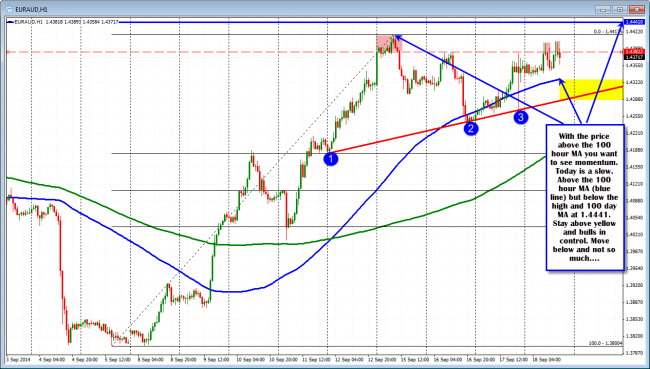 EURAUD on the hourly is bullish but it is time to move.