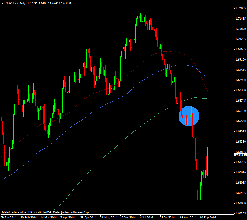 GBP/USD Daily chart 18 09 2014