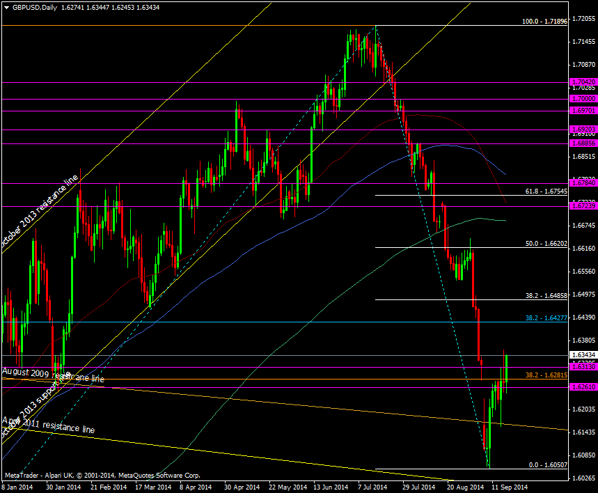 GBP/USD Daily chart 18 09 2014