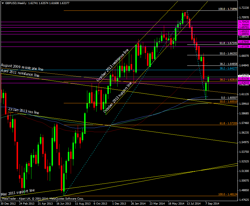 GBP/USD Weekly chart 18 09 2014