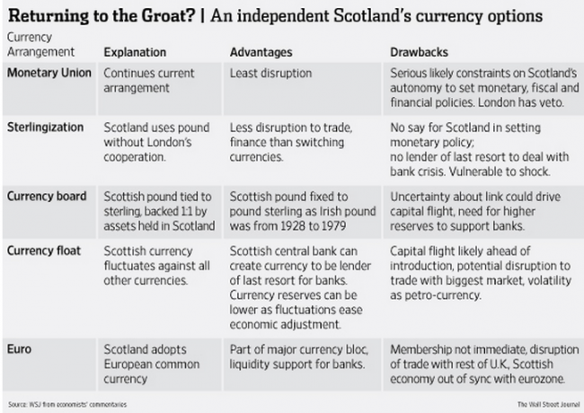 Scotland referendum currency options 18 September 2014