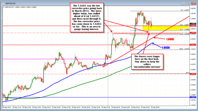 Close support on the intraday GBPUSD chart comes in at 1.6457/61 now.  