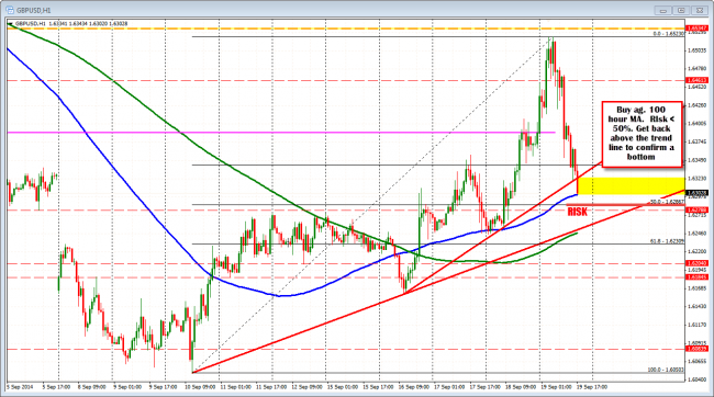 GBPUSD falls below trend line but 100 hour MA and 50% there for support. Risk low. 