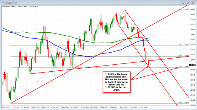 The EURUSD has channel trend line at 1.2828 and then 1.27865
