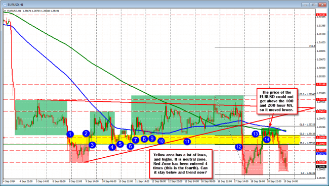 The EURUSD is back in the Red Zone. Can the selling continue and move away from the consolidation area?