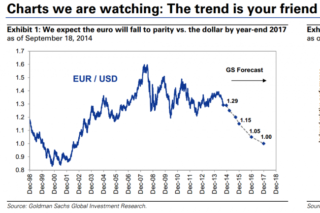Goldman Sachs expects the EURUSD to fall to parity 22 September 2014