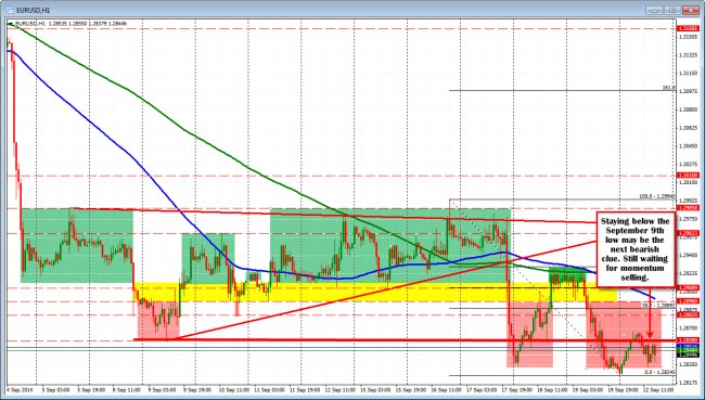 Technical Analysis: EURUSD chart showing the sellers are remaining in control from a technical perspective.  