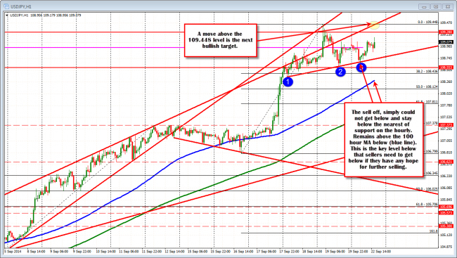 Technical Analysis: USDJPY sellers cannot do the minimum. Buyers remain more in control.