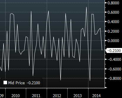 Chicago Fed national activity index Sept 22 2014