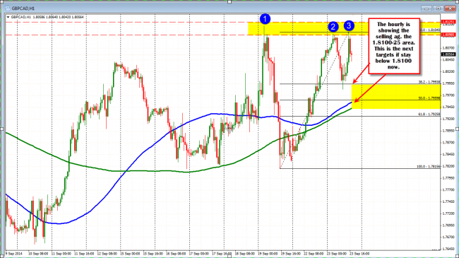 GBPAUD on an hourly chart shows the selling at 1.8100-1.8125 area. The 1.79.93 is the 38.2%  first target now.