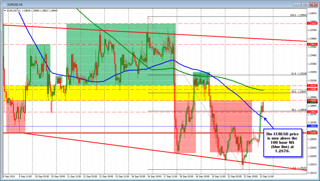 Technical Analysis: EURUSD is back above the 100 hour MA and held above the MA on the last hourly bar.