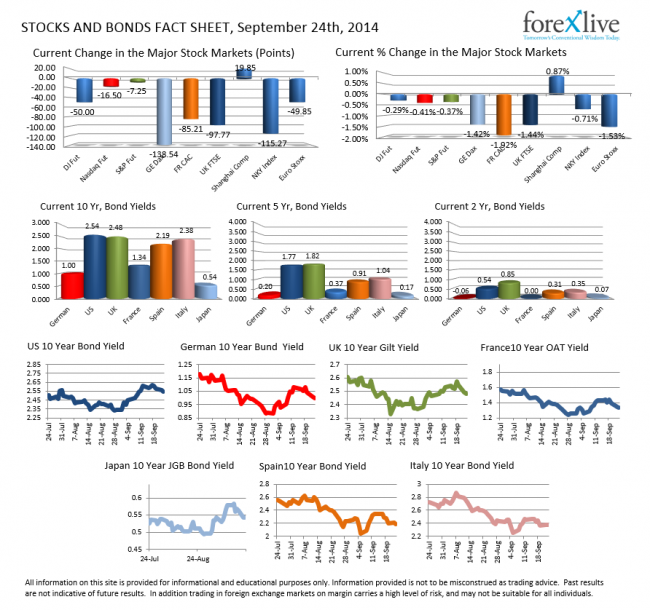 Stocks and Bonds. European and Pre-opening US stock indices are lower today