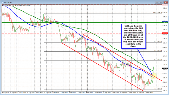 Gold has moved above teh 100 hour MA (blue line) and 200 hour MA (green line) in trading today (bullish)