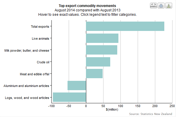 New Zealand trade balance exports imports 24 September 2014