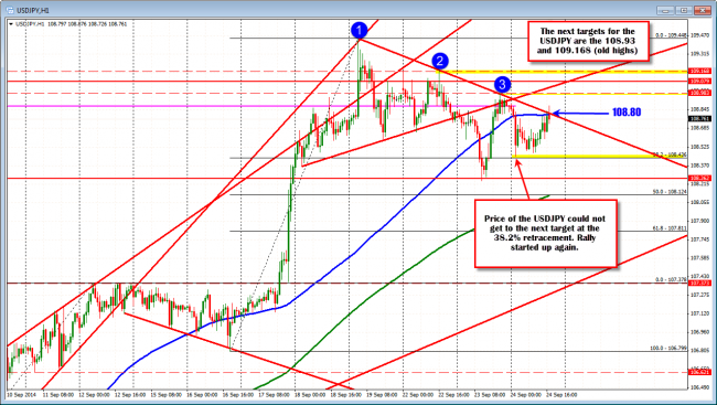 Technical Analysis: USDJPY trying to get back above the 100 hour MA and trend line resistance.