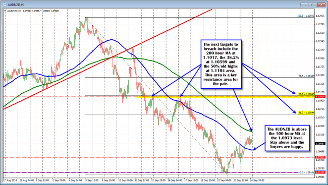 Technical Analysis: AUDNZD moves above the 100 hour MA. A break of the 200 hour MA is the next step