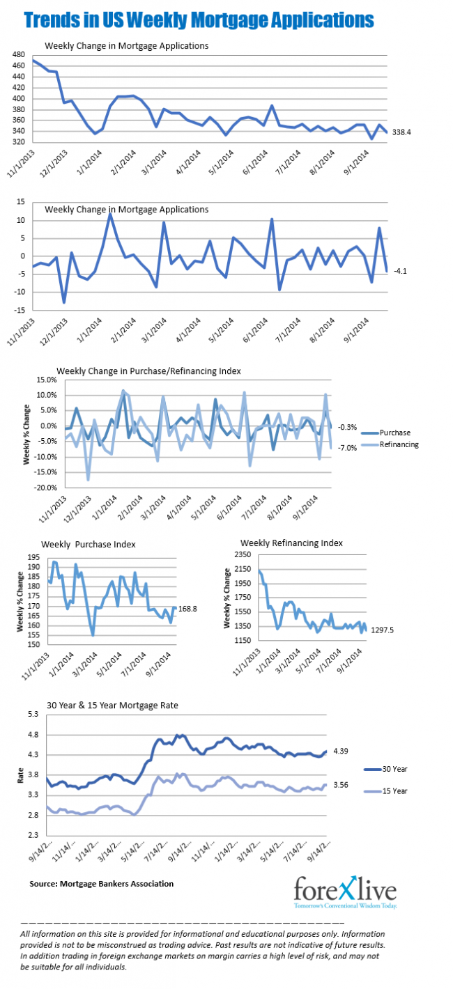 Economic Fundamental Trends: Weekly US Mortgage Applications