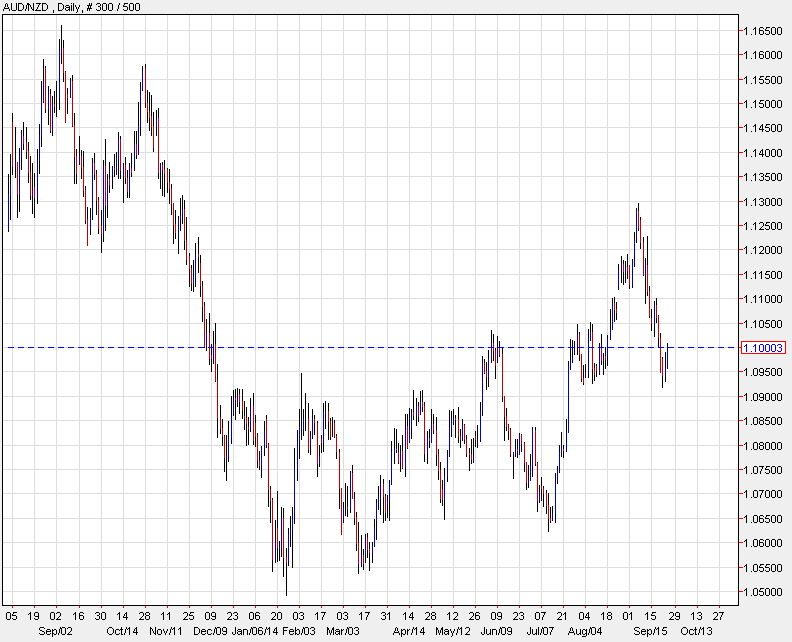 AUDNZD daily chart