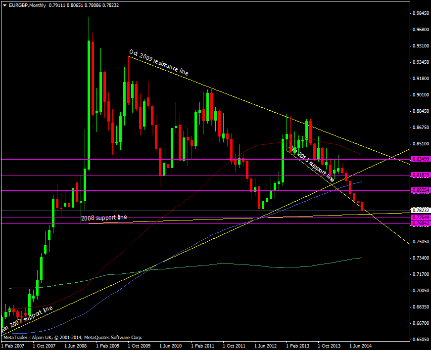 EUR/GBP Monthly chart 24 09 2014