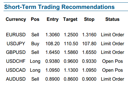 Morgan Stanley short-term trades