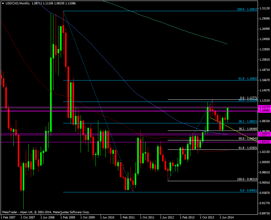 USD/CAD Monthly chart 24 09 2014