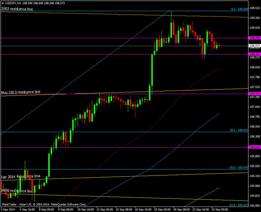 USD/JPY H4 chart 24 09 2014