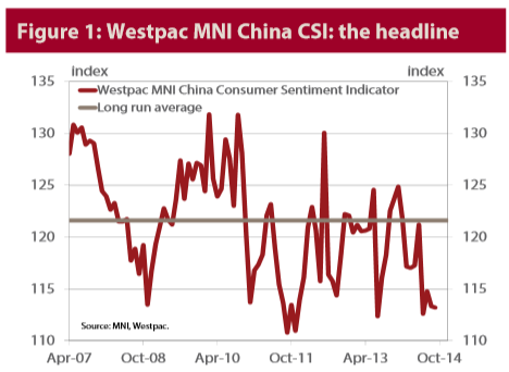 Westpac MNi CHina consumer sentiment 24 September 2014