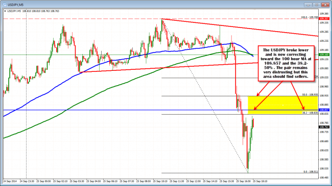 USDJPY corrects the fast move lower.  Key test of the 100 hour MA and Correction Zone (yellow area). 