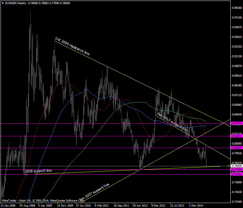 EUR/GBP Weekly chart 25 09 2014