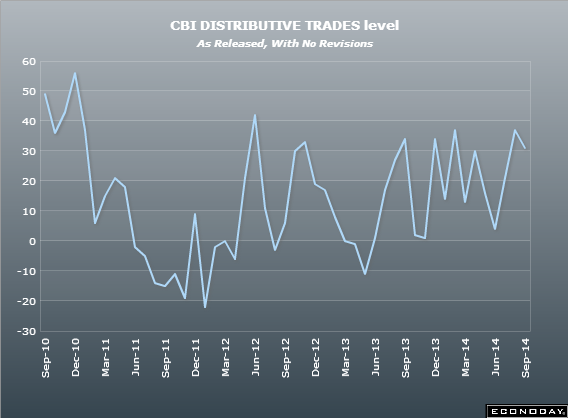 UK CBI distributive trades sales 25 09 2014