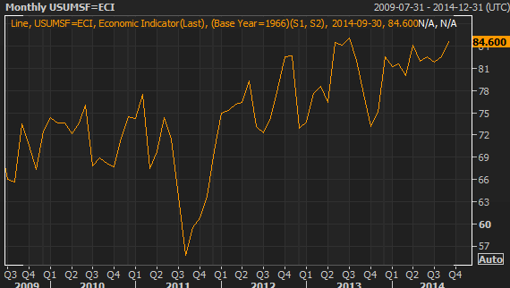 US Michigan consumer sentiment 26 09 2014