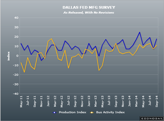 Dallas Fed manufacturing index 29 09 2014