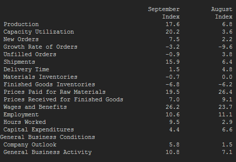US Dallas Fed manufacturing index breakdown 29 09 2014