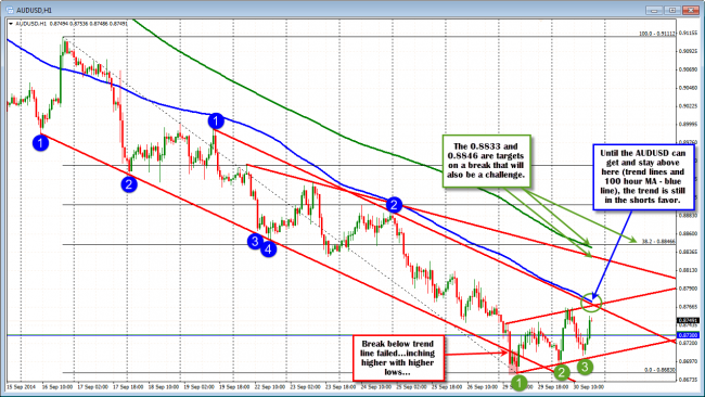 Technical Analysis: AUDUSD finds some support but key tests loom above.