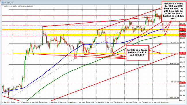 Technical Analysis: USDJPY trades below the 100 hour MA, but above the 200 hour MA 