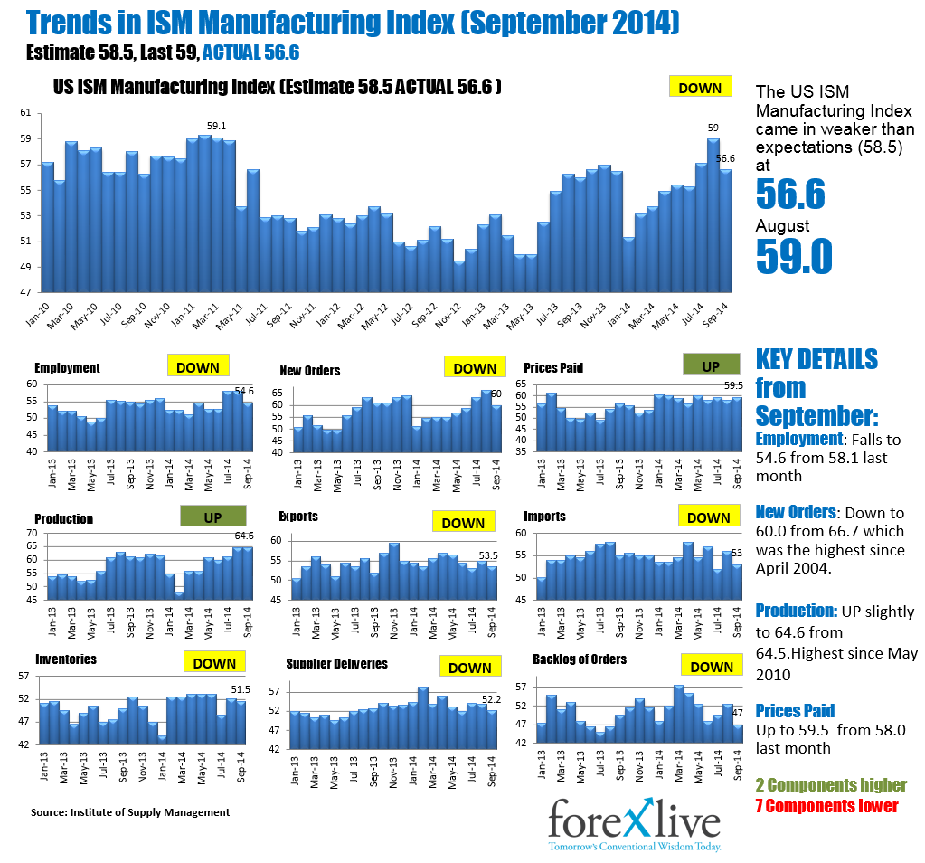 US ISM manufacturing PMI 01 10 2014