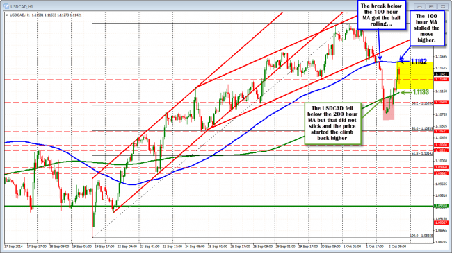 USDCAD completes the full lap on break of 100 hour MA and rebound back up to the 100 hour MA