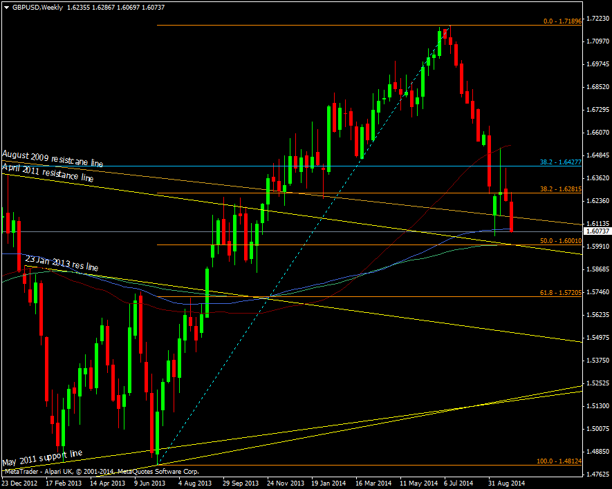 GBP/USD Weekly chart 03 10 2014