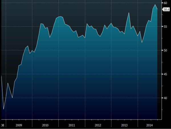 US ISM Non-manufacturing PMI chart 03 10 2014