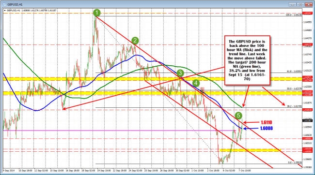 GBPUSD makes a break above 100 hour MA/trend line (now support intraday)