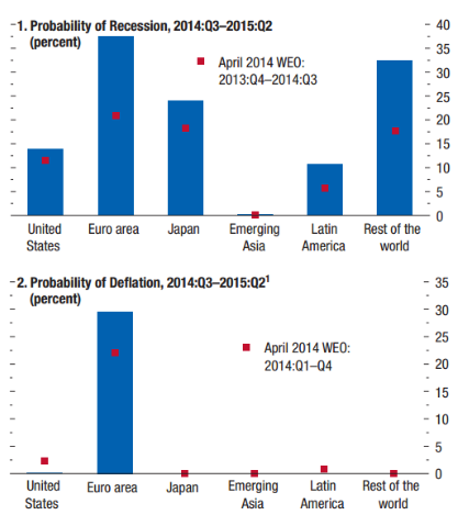 IMF probability of recession and deflation