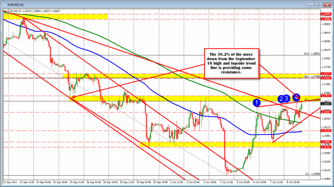 The EURUSD is testing the 38.2% and topside trend line before FOMC.