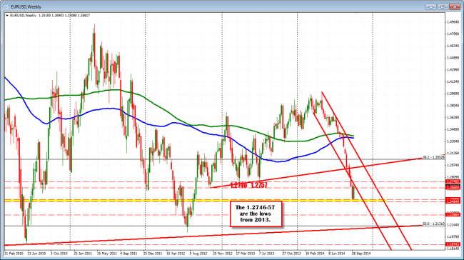 The EURUSD lows from 2013 came in at 1.2746-57. The price should find sellers against this level.