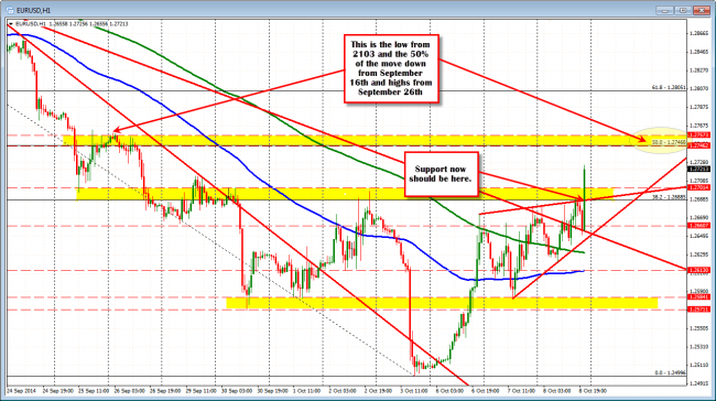 EURUSD looks toward next key resistance - 2013 lows.