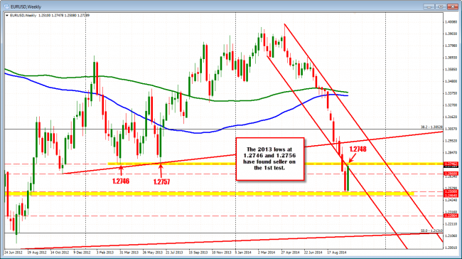 EURUSD tests the 2013 low after the FOMC minutes.