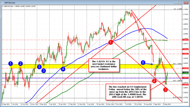 GBPUSD buying has pushed the price further away from the key 1.6000 level