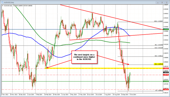 AUDUSD moves away from the 2014 lows. Employment to be released later today. 